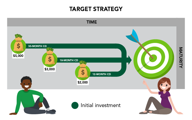 3 Savings Strategies to Boost Earnings on CDs Veridian